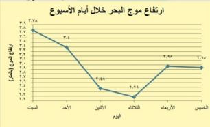 ارتفاع موج البحر